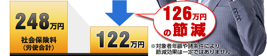 248万円 社会保険料(労使合計)→122万円