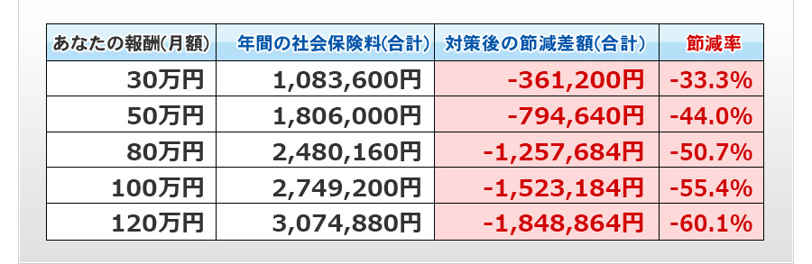 対策後の節減差額（年間）の表