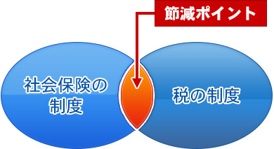 節減のポイントの図