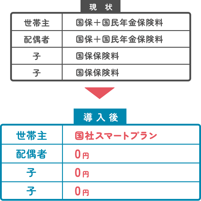 現状→導入後の表